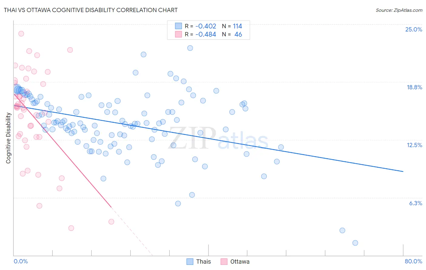 Thai vs Ottawa Cognitive Disability