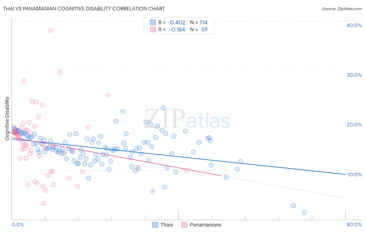 Thai vs Panamanian Cognitive Disability