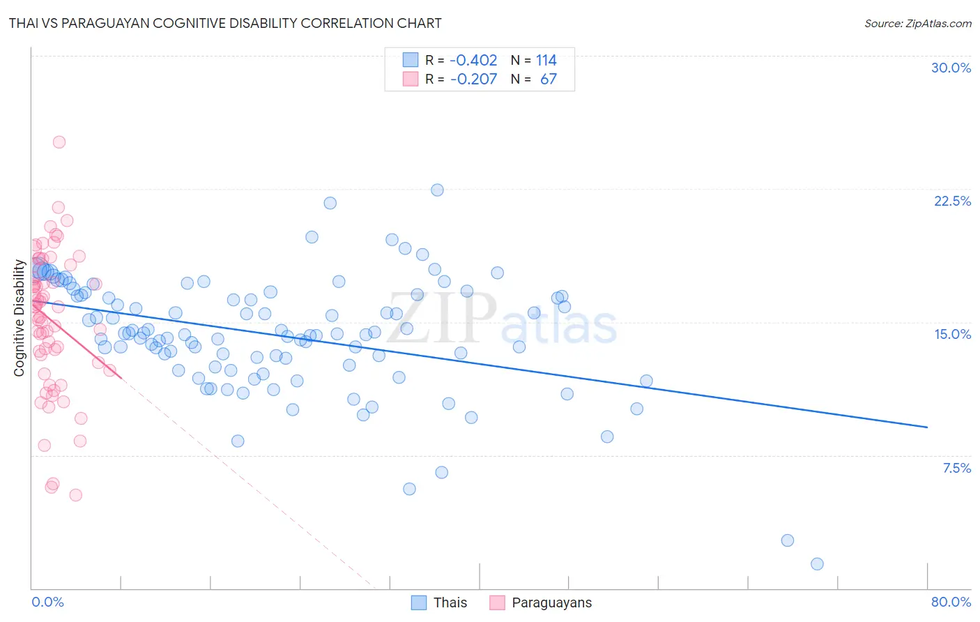 Thai vs Paraguayan Cognitive Disability