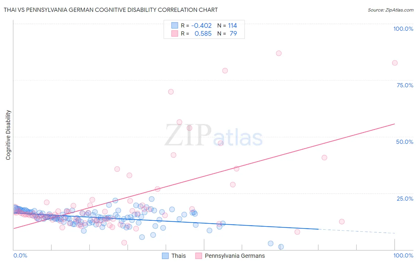 Thai vs Pennsylvania German Cognitive Disability