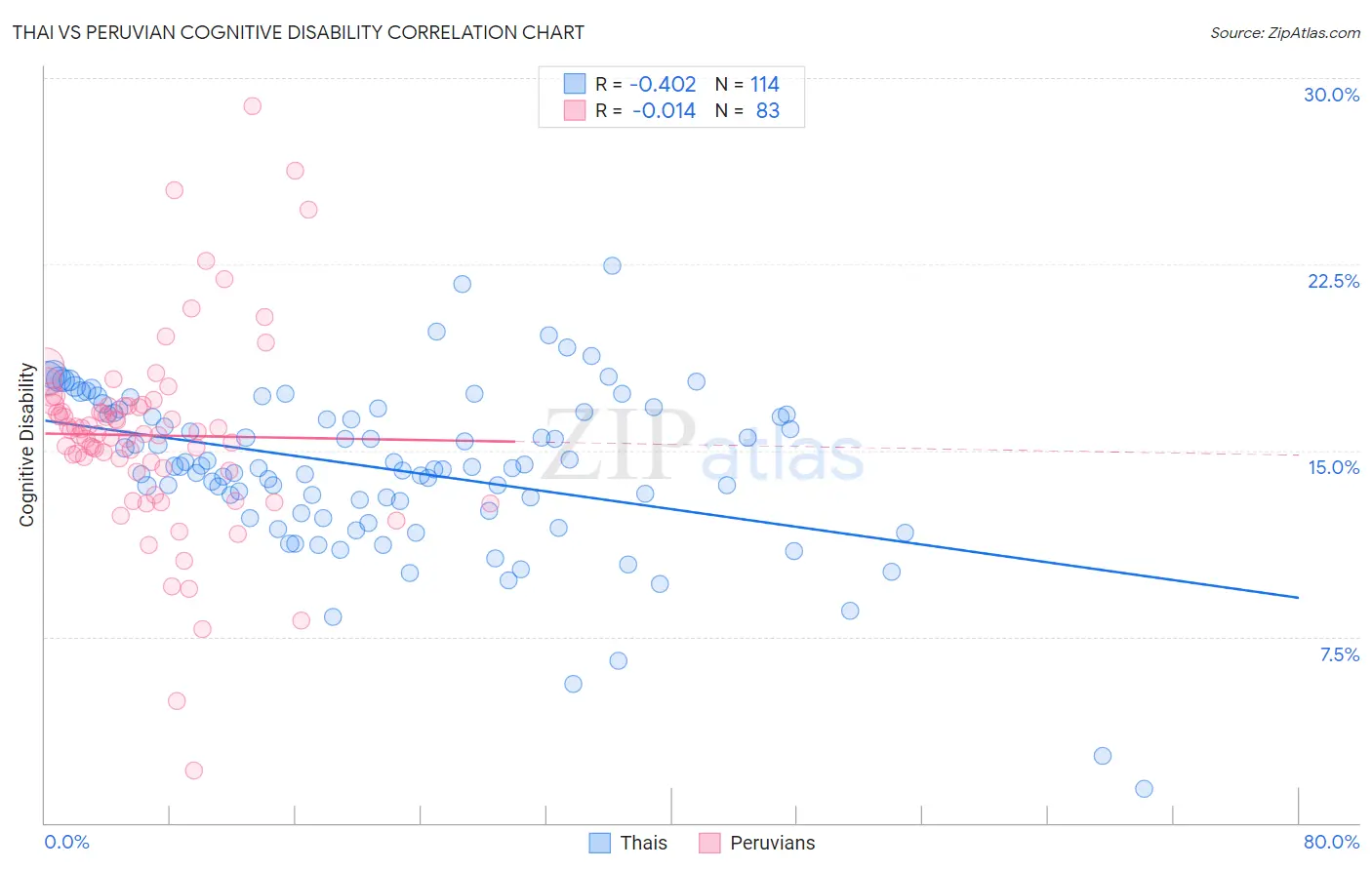 Thai vs Peruvian Cognitive Disability