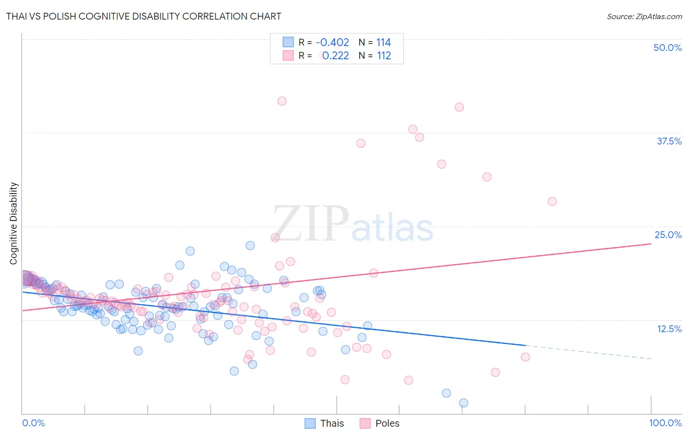 Thai vs Polish Cognitive Disability