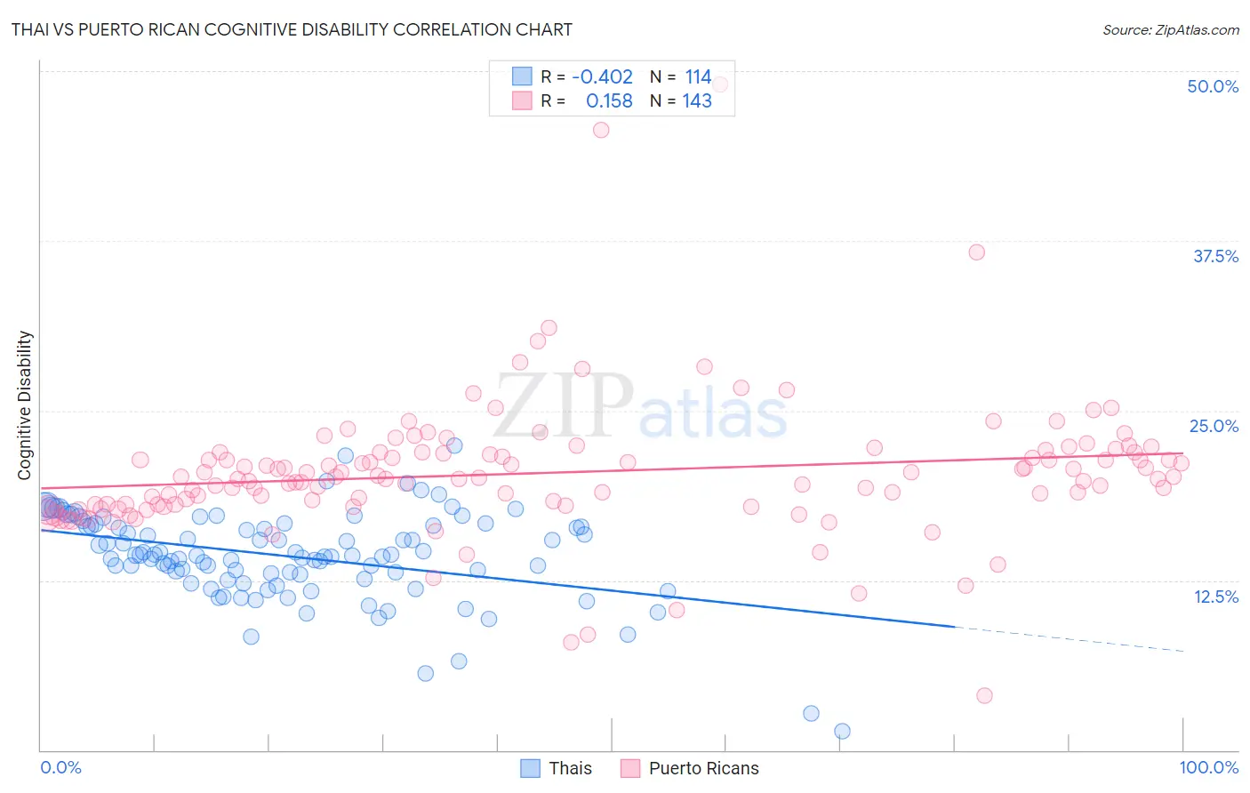 Thai vs Puerto Rican Cognitive Disability
