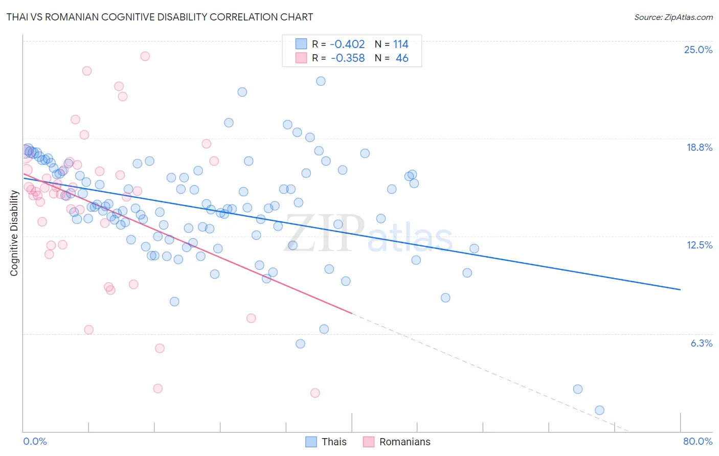 Thai vs Romanian Cognitive Disability