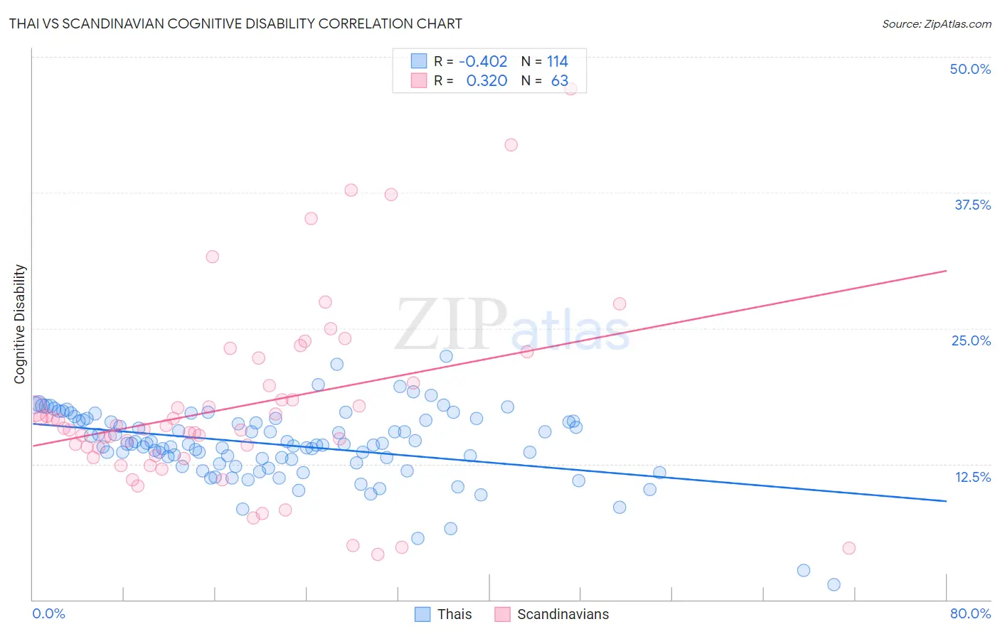 Thai vs Scandinavian Cognitive Disability