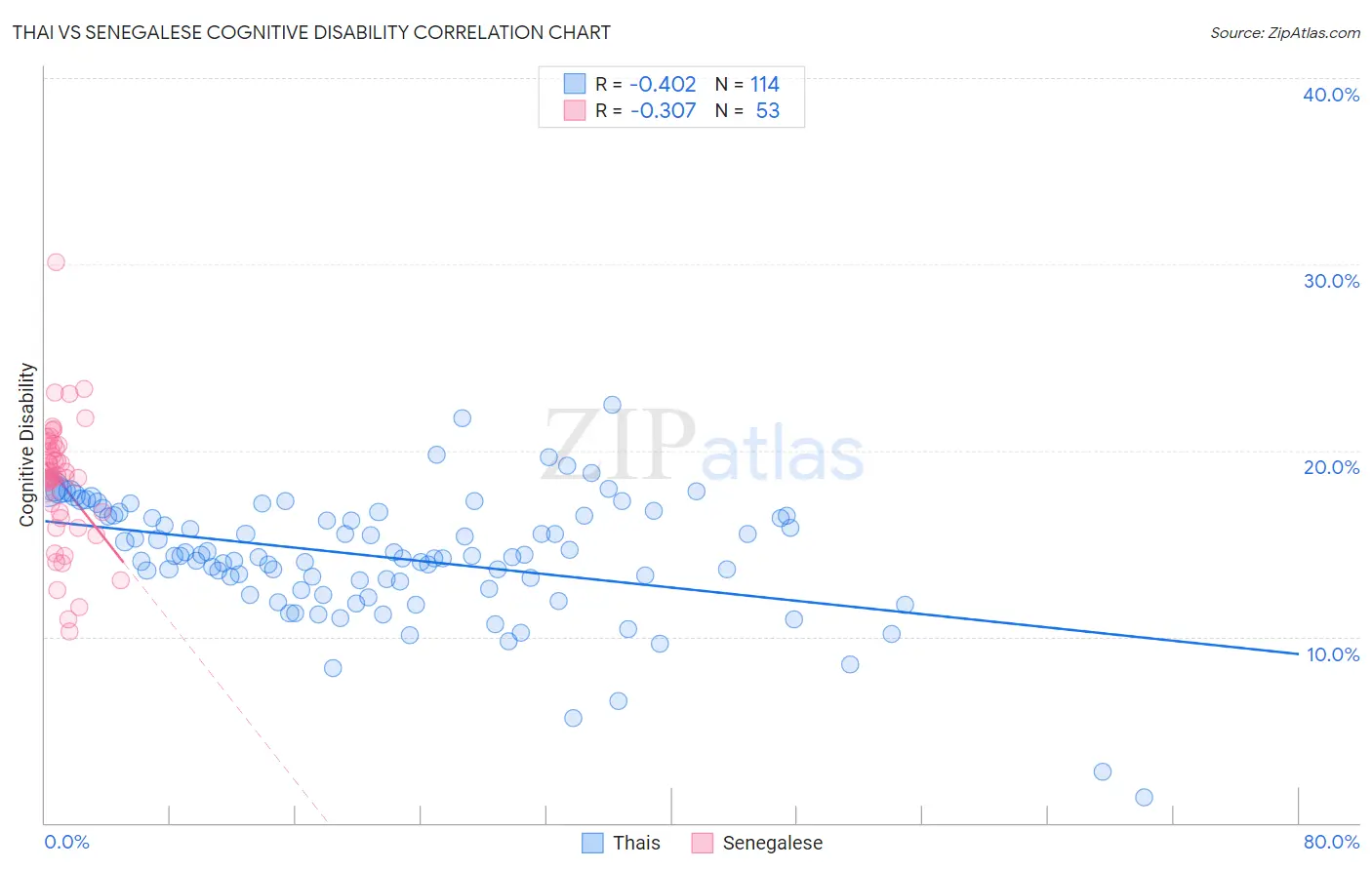 Thai vs Senegalese Cognitive Disability