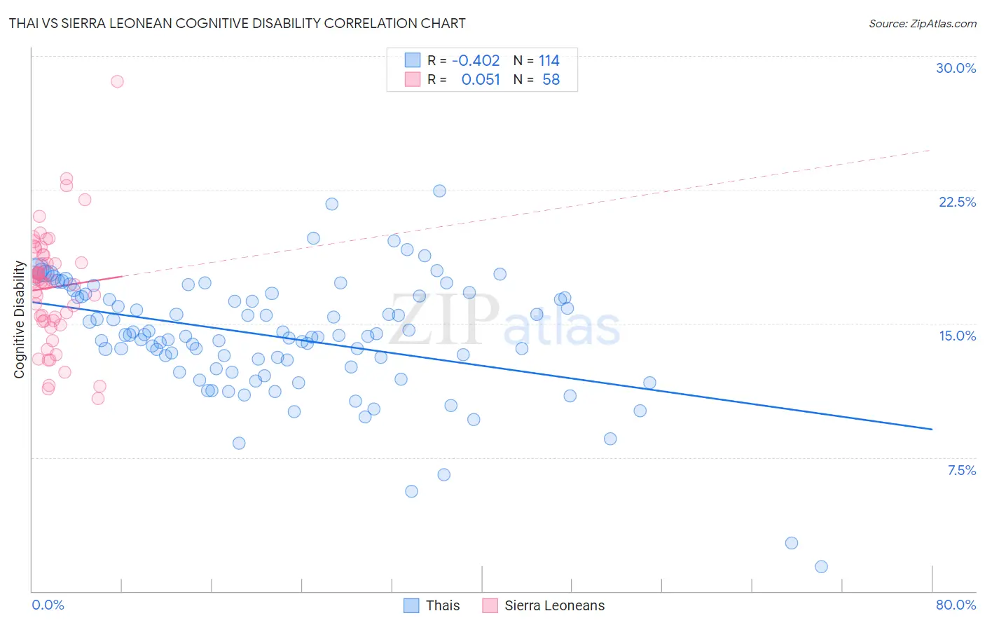 Thai vs Sierra Leonean Cognitive Disability