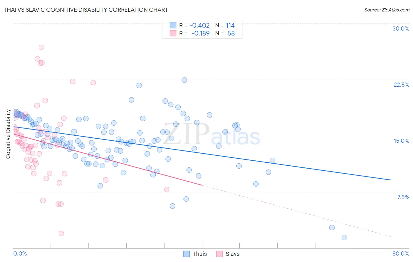 Thai vs Slavic Cognitive Disability