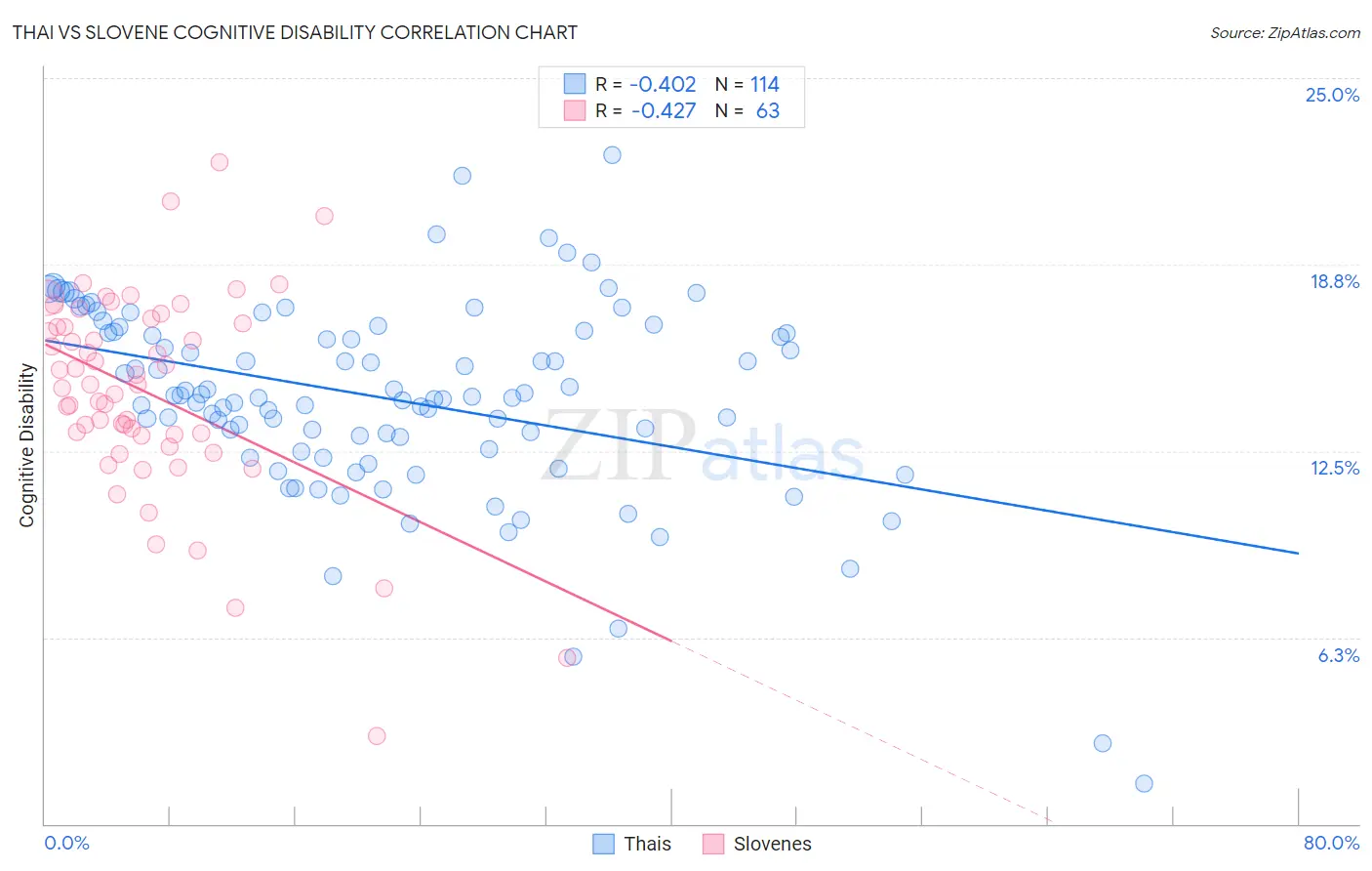 Thai vs Slovene Cognitive Disability