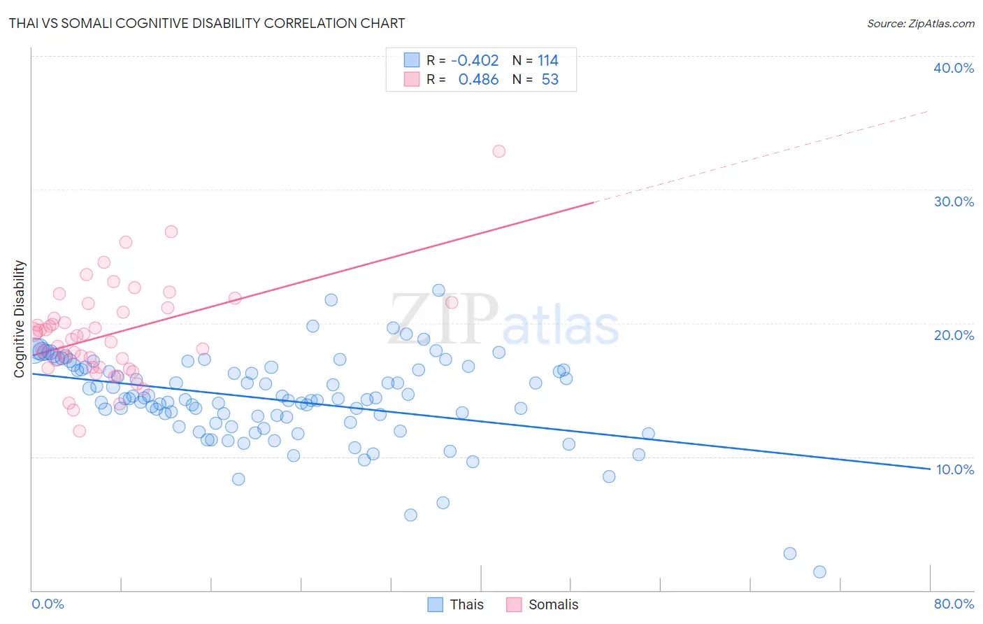 Thai vs Somali Cognitive Disability
