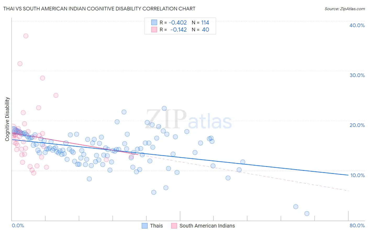 Thai vs South American Indian Cognitive Disability