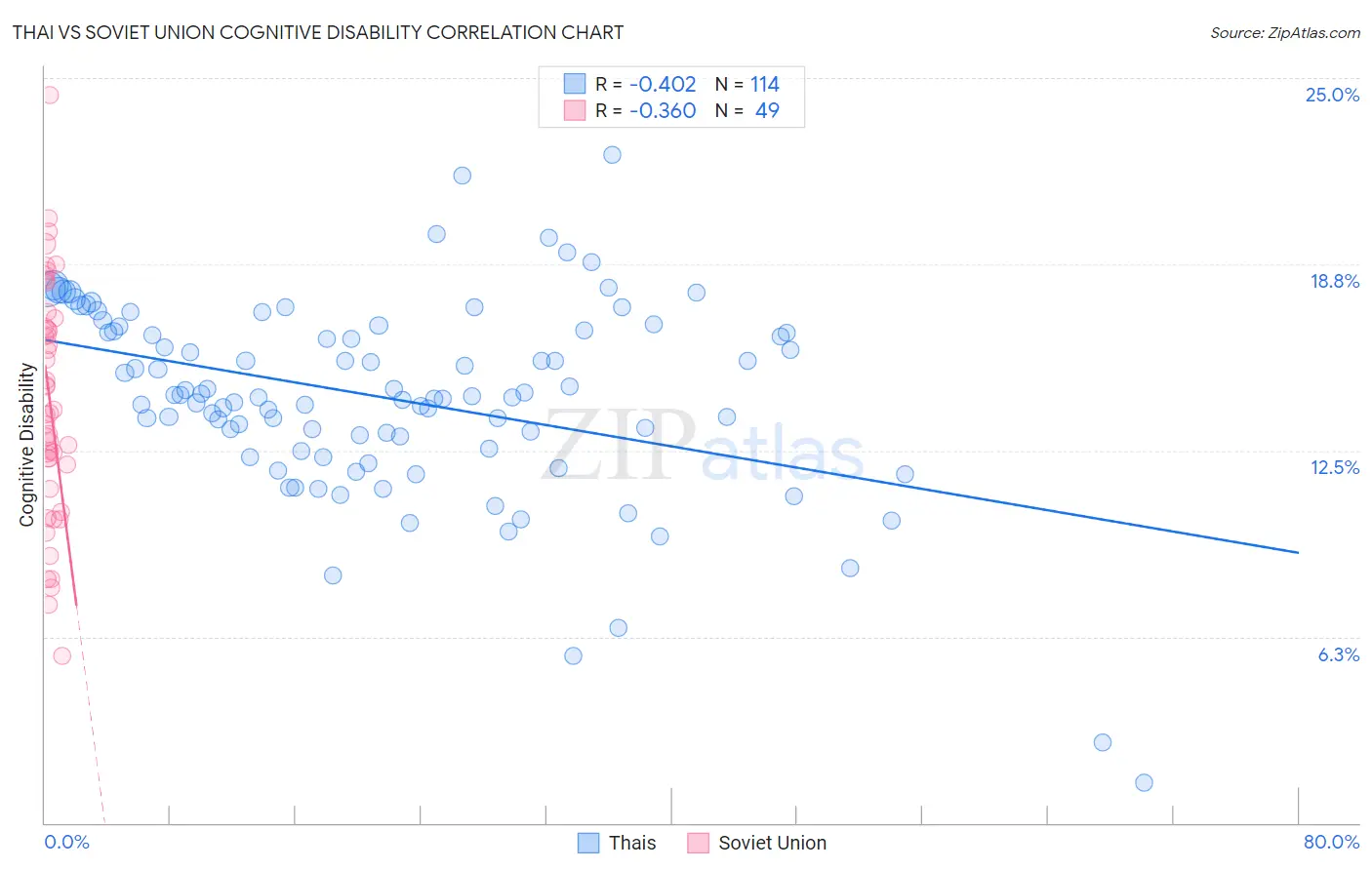 Thai vs Soviet Union Cognitive Disability