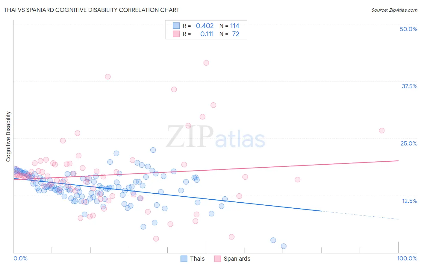 Thai vs Spaniard Cognitive Disability