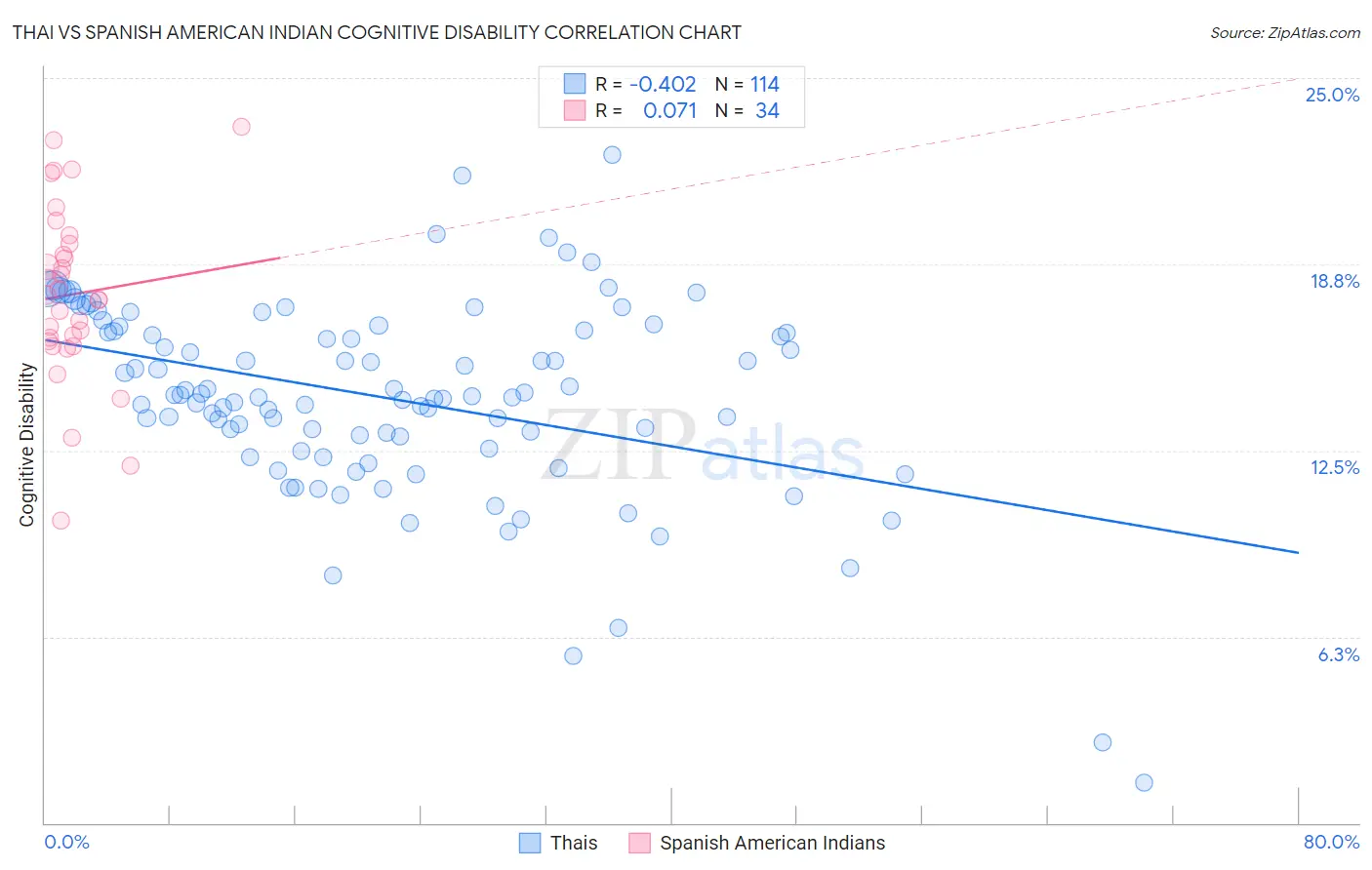 Thai vs Spanish American Indian Cognitive Disability