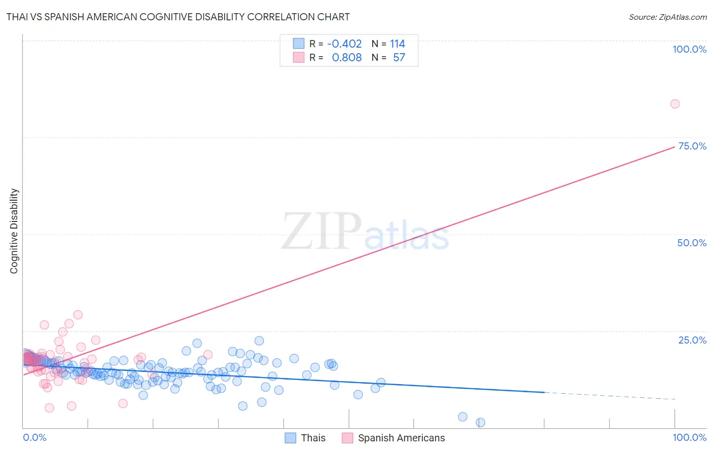 Thai vs Spanish American Cognitive Disability