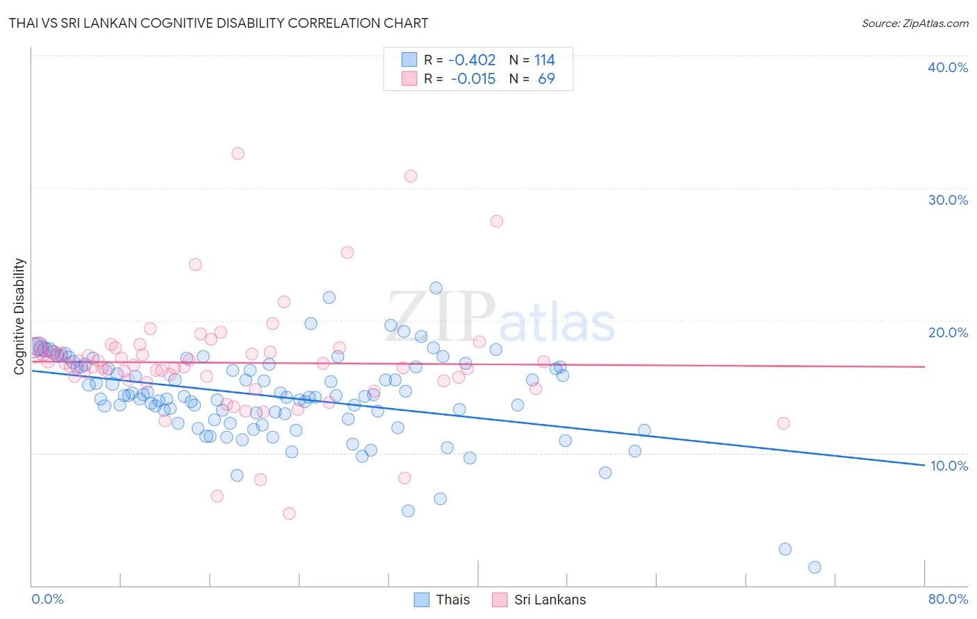 Thai vs Sri Lankan Cognitive Disability