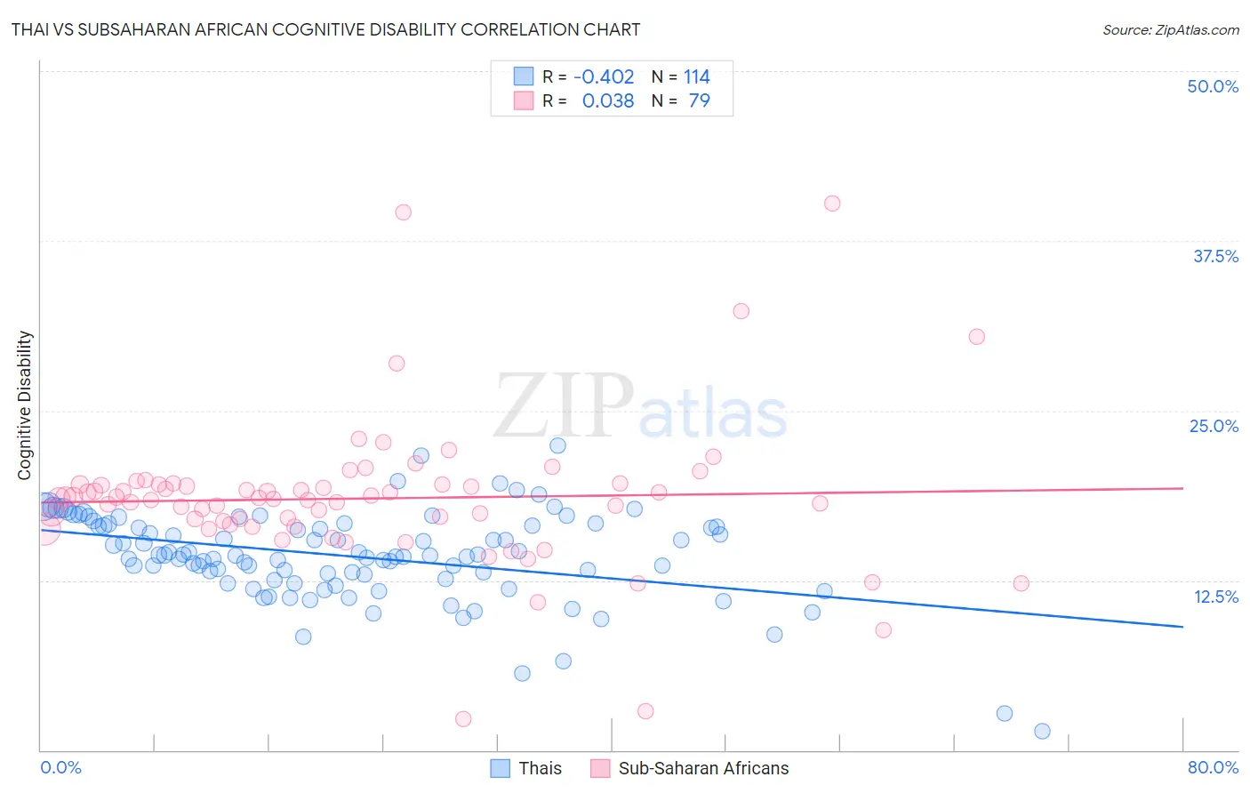 Thai vs Subsaharan African Cognitive Disability
