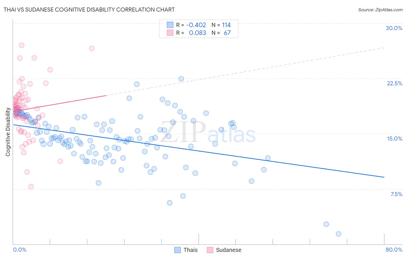 Thai vs Sudanese Cognitive Disability