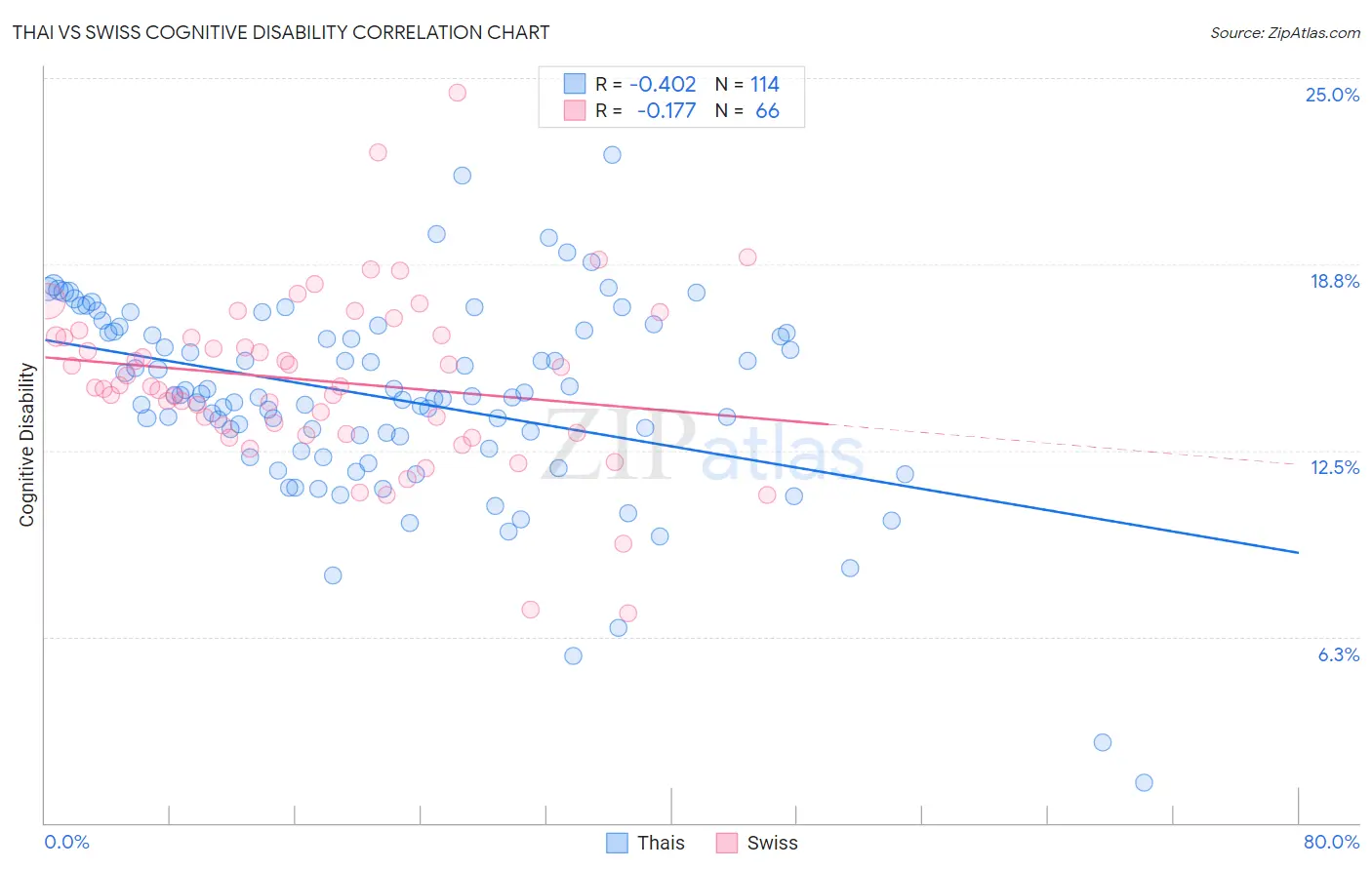 Thai vs Swiss Cognitive Disability