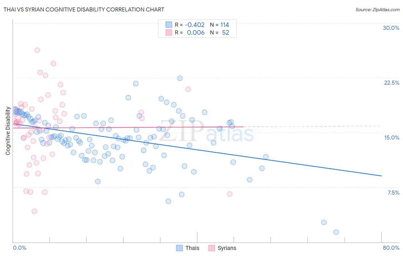 Thai vs Syrian Cognitive Disability