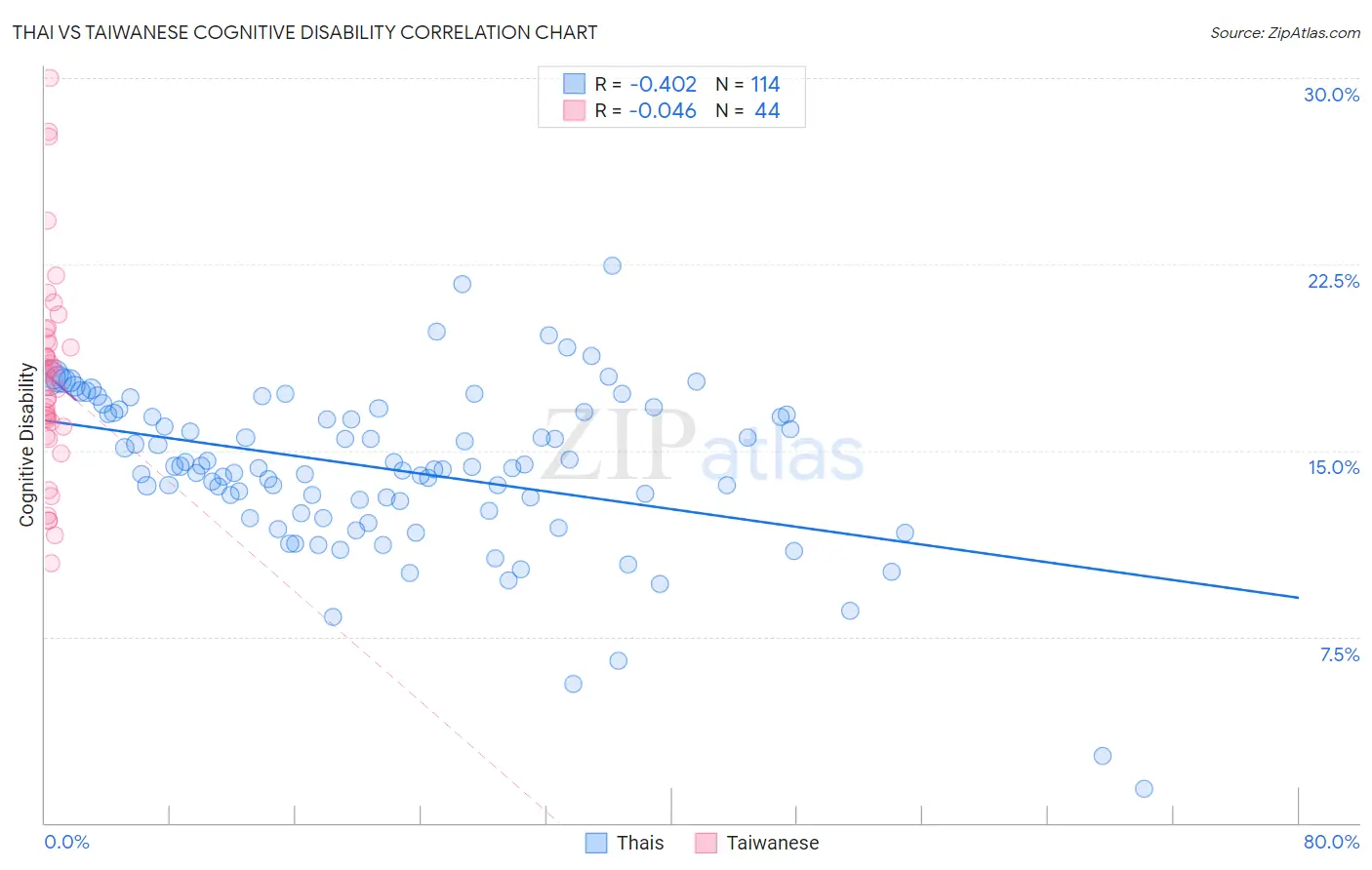 Thai vs Taiwanese Cognitive Disability