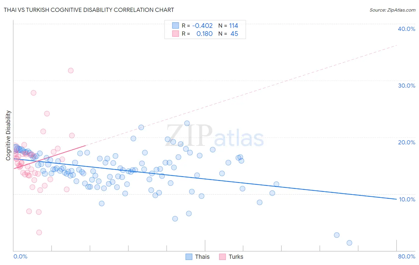 Thai vs Turkish Cognitive Disability