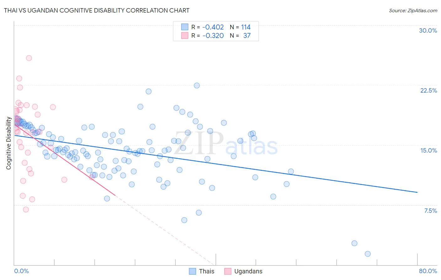 Thai vs Ugandan Cognitive Disability
