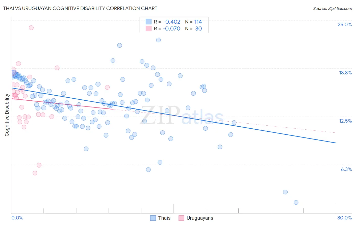 Thai vs Uruguayan Cognitive Disability