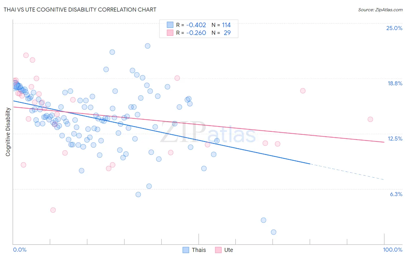 Thai vs Ute Cognitive Disability