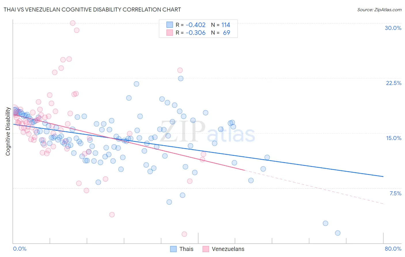 Thai vs Venezuelan Cognitive Disability