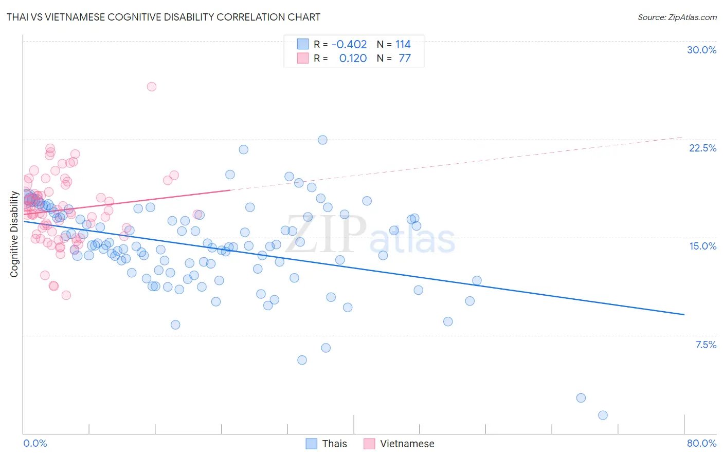 Thai vs Vietnamese Cognitive Disability