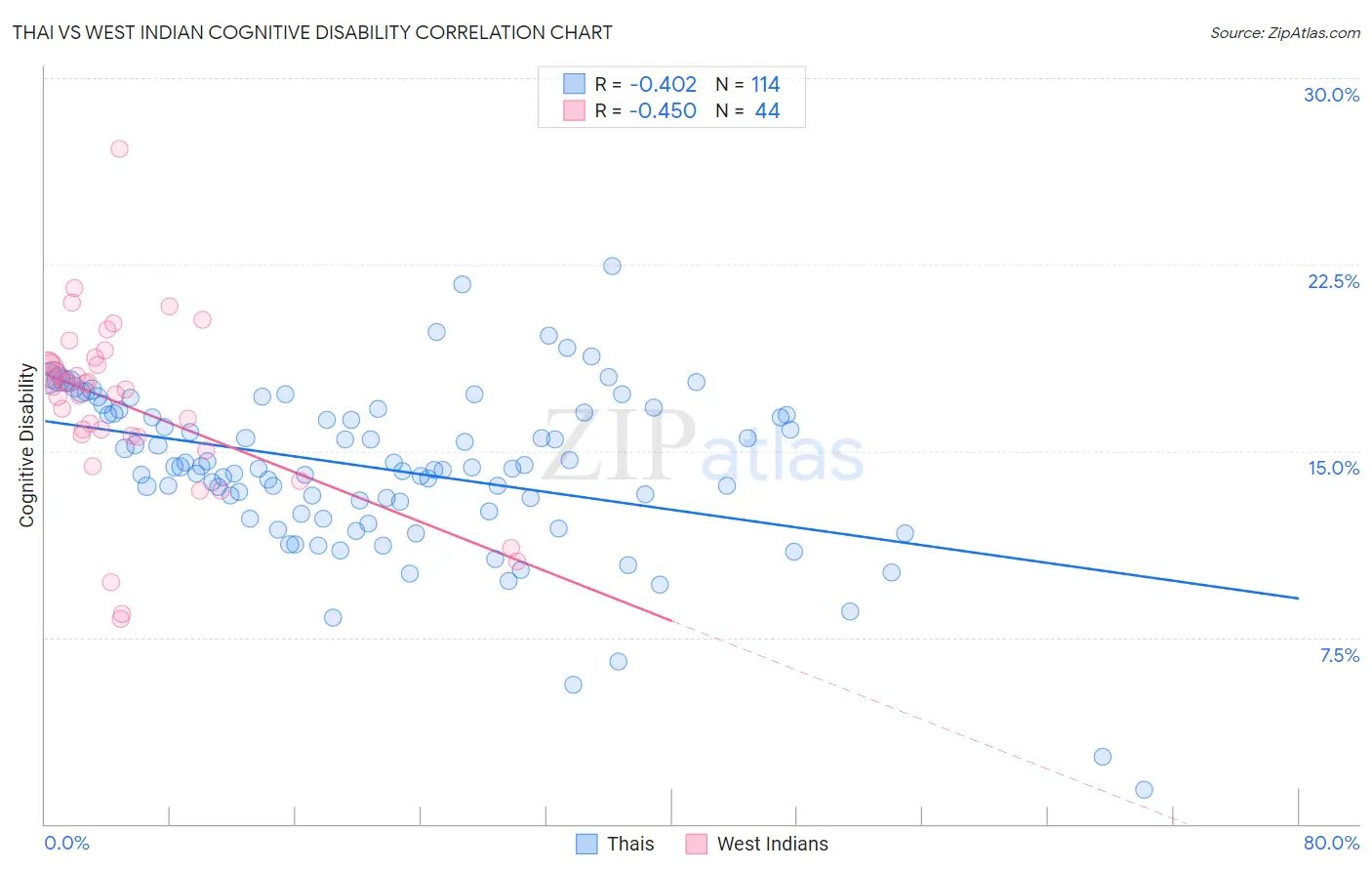 Thai vs West Indian Cognitive Disability