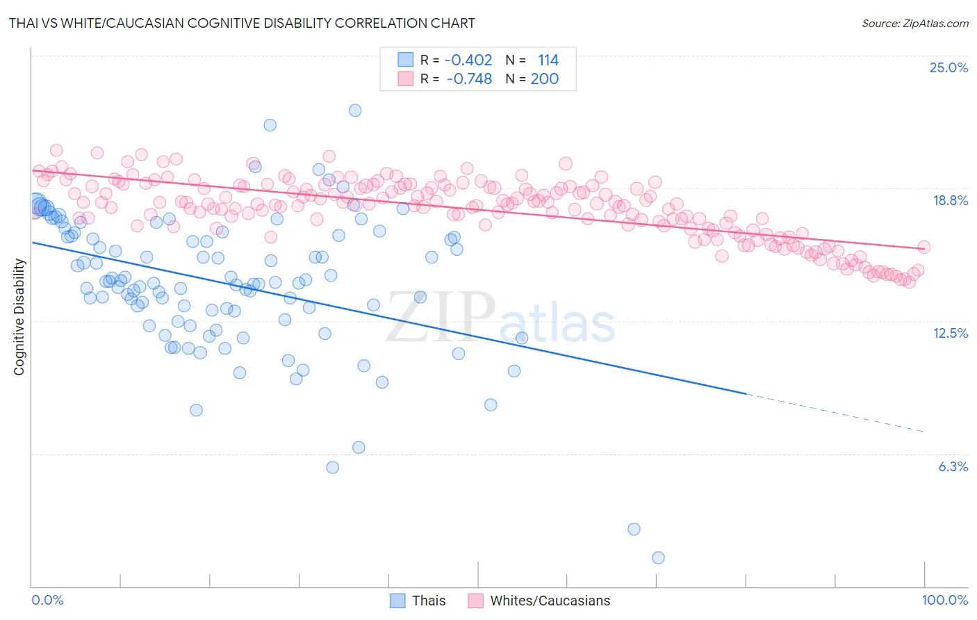 Thai vs White/Caucasian Cognitive Disability