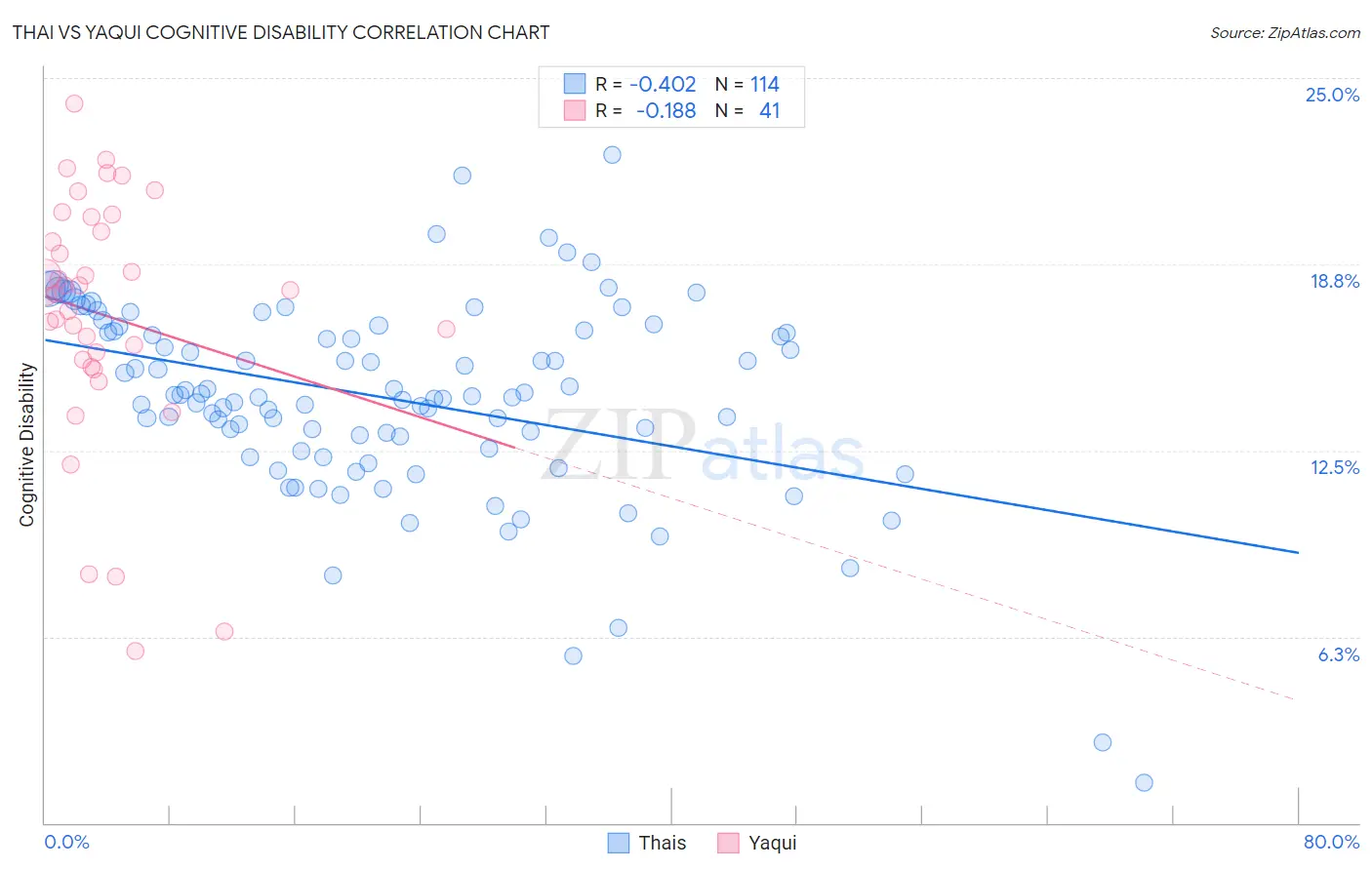 Thai vs Yaqui Cognitive Disability