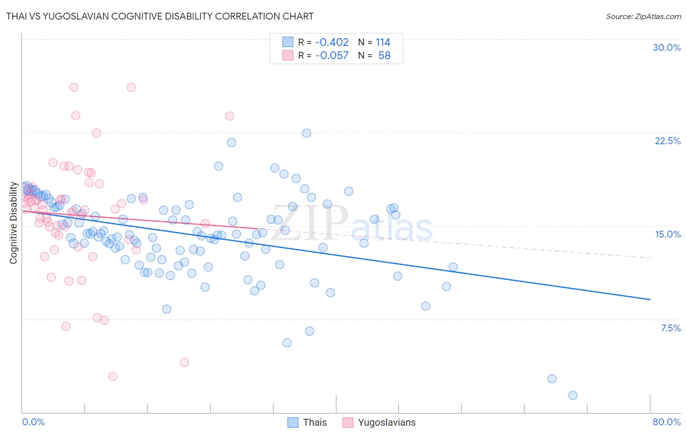Thai vs Yugoslavian Cognitive Disability