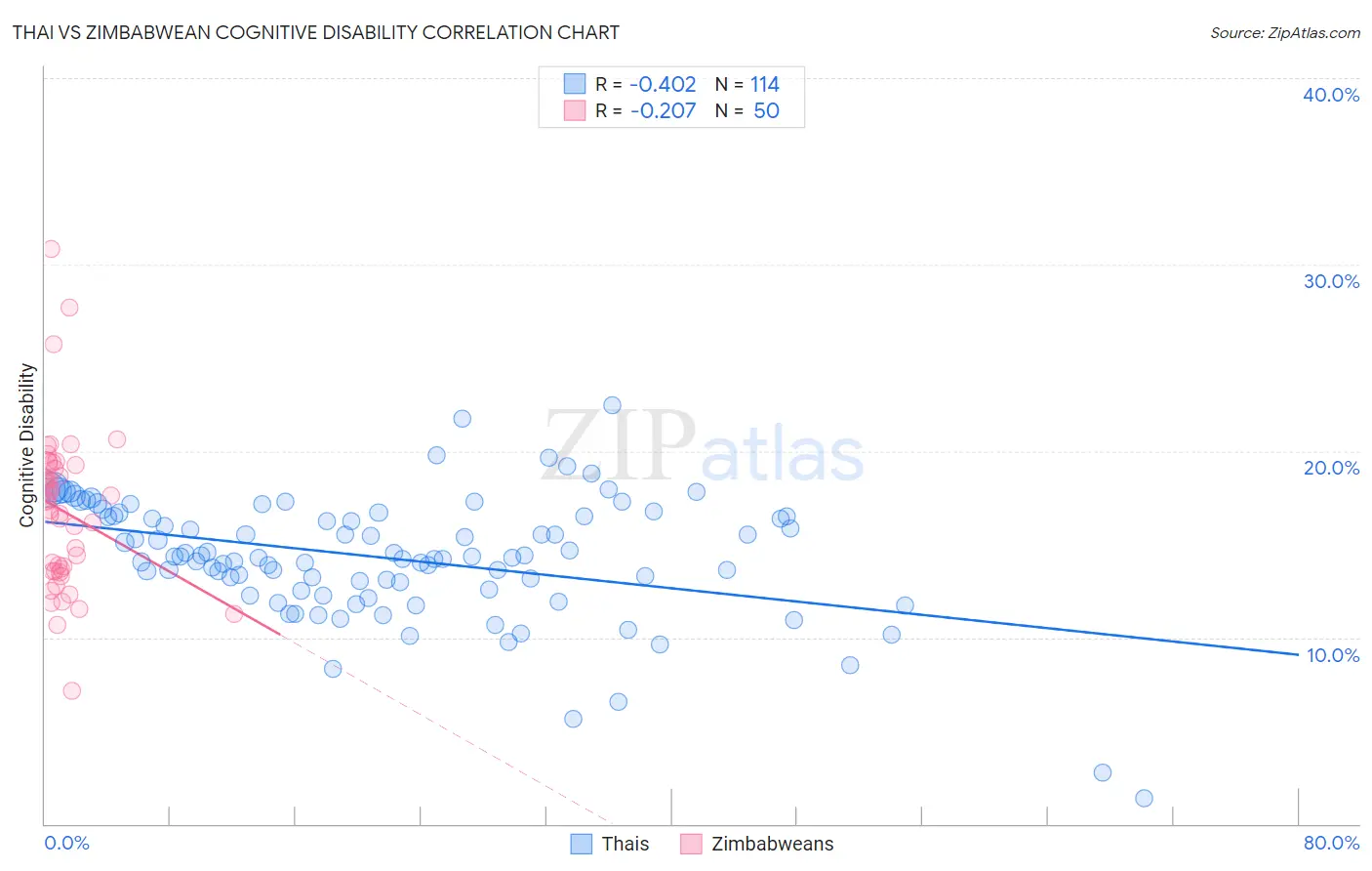 Thai vs Zimbabwean Cognitive Disability