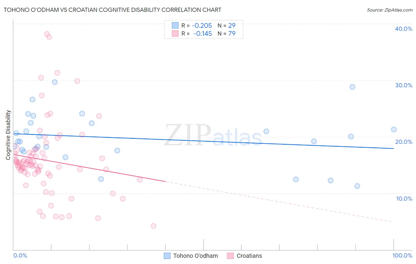 Tohono O'odham vs Croatian Cognitive Disability
