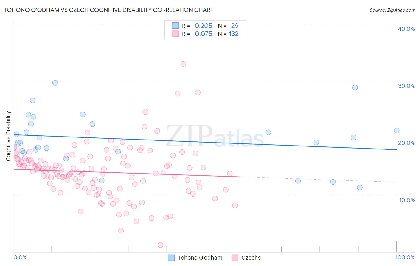 Tohono O'odham vs Czech Cognitive Disability