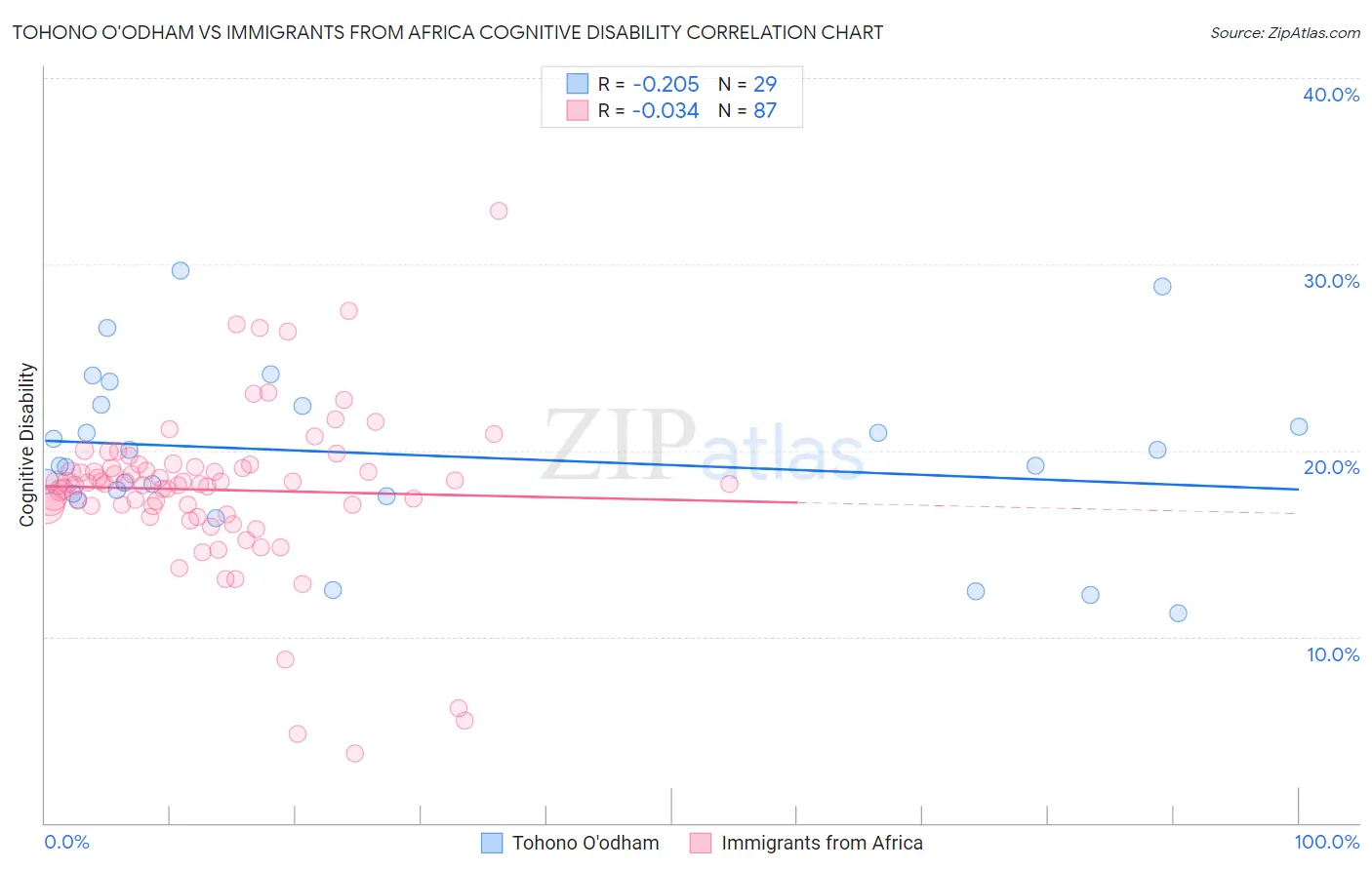 Tohono O'odham vs Immigrants from Africa Cognitive Disability