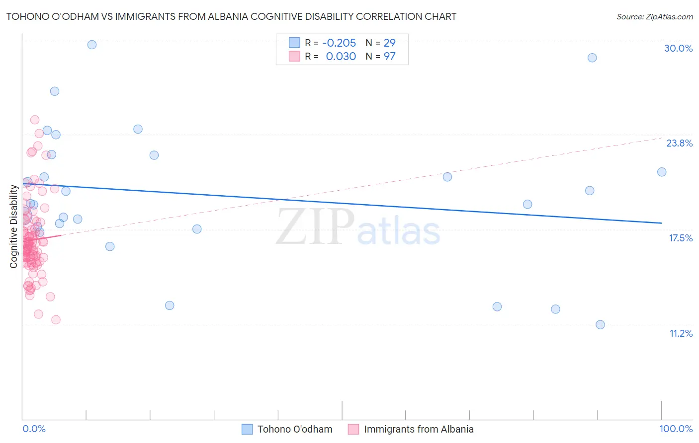 Tohono O'odham vs Immigrants from Albania Cognitive Disability