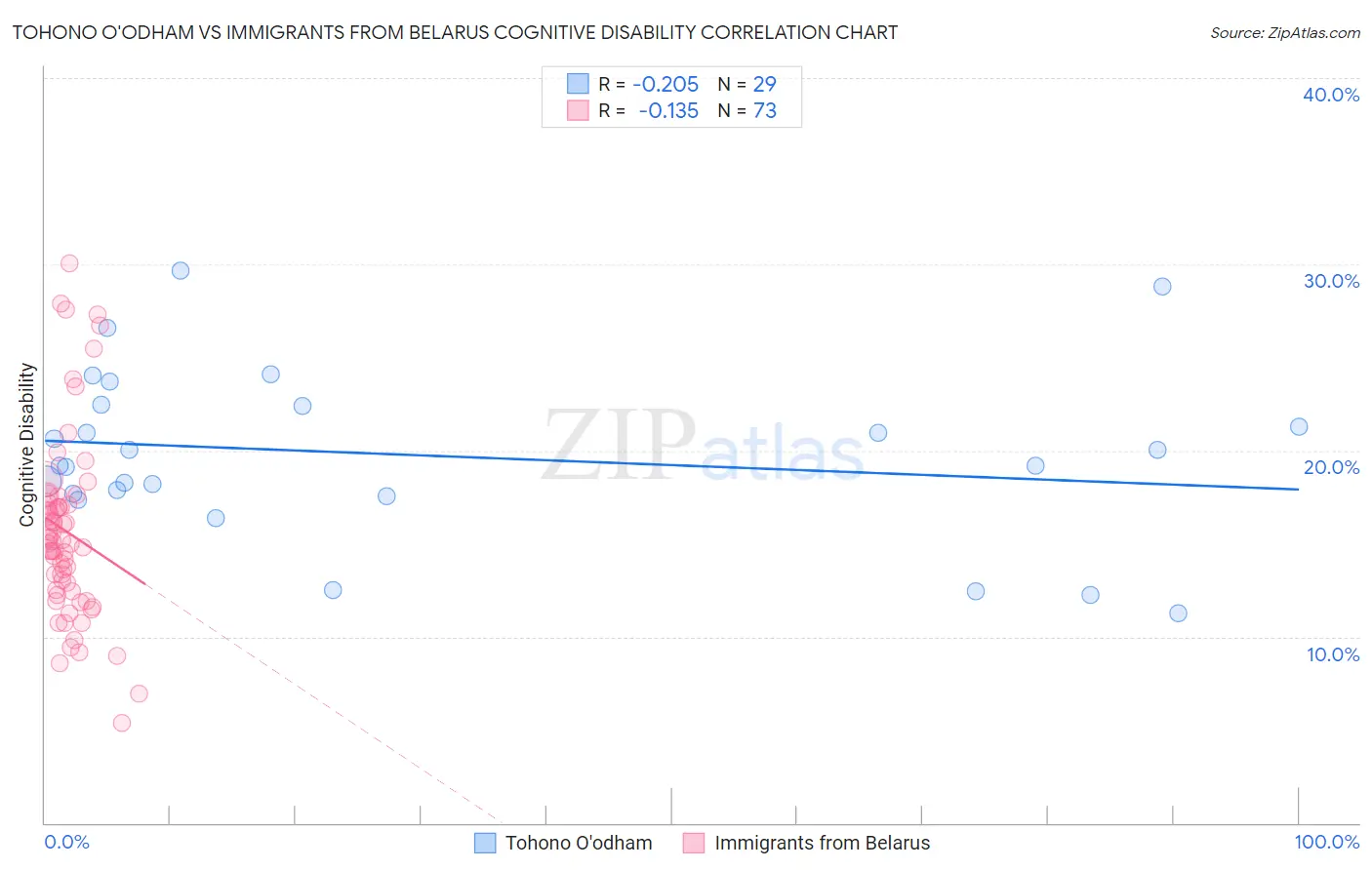 Tohono O'odham vs Immigrants from Belarus Cognitive Disability