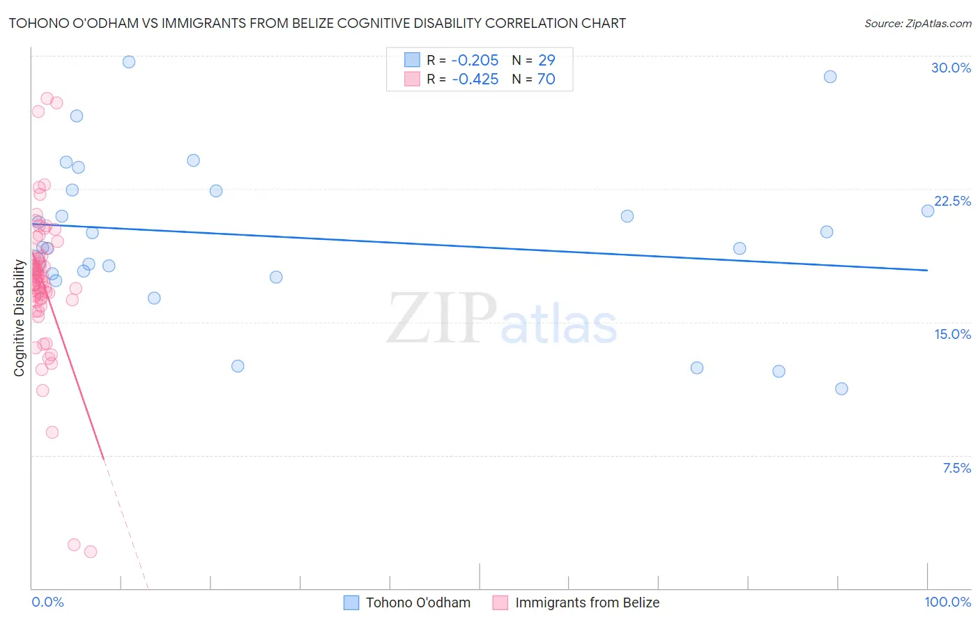 Tohono O'odham vs Immigrants from Belize Cognitive Disability