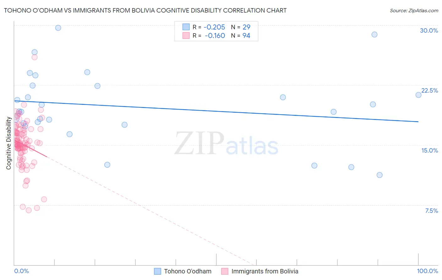 Tohono O'odham vs Immigrants from Bolivia Cognitive Disability