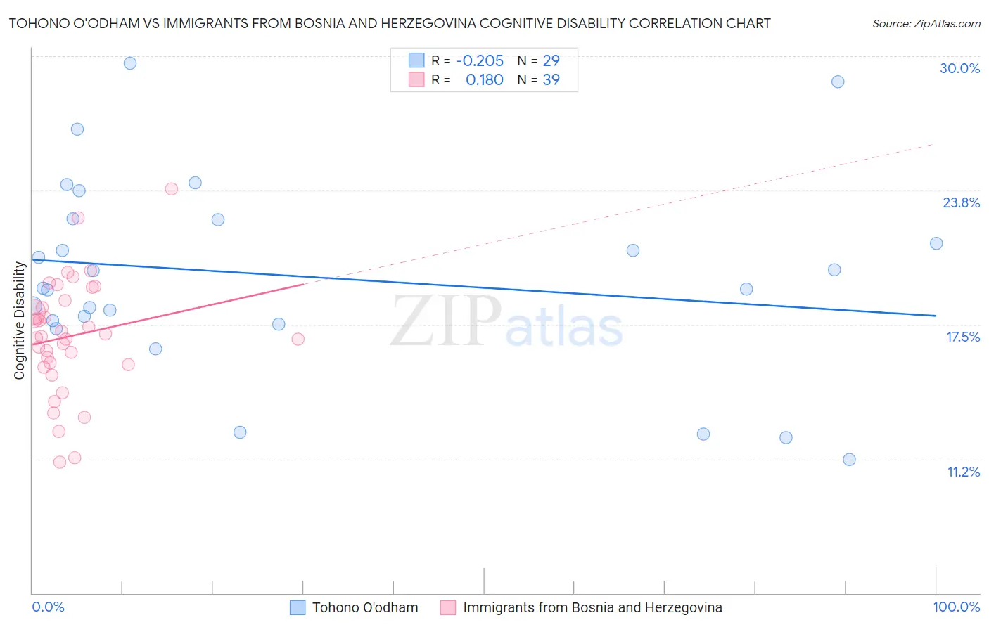 Tohono O'odham vs Immigrants from Bosnia and Herzegovina Cognitive Disability