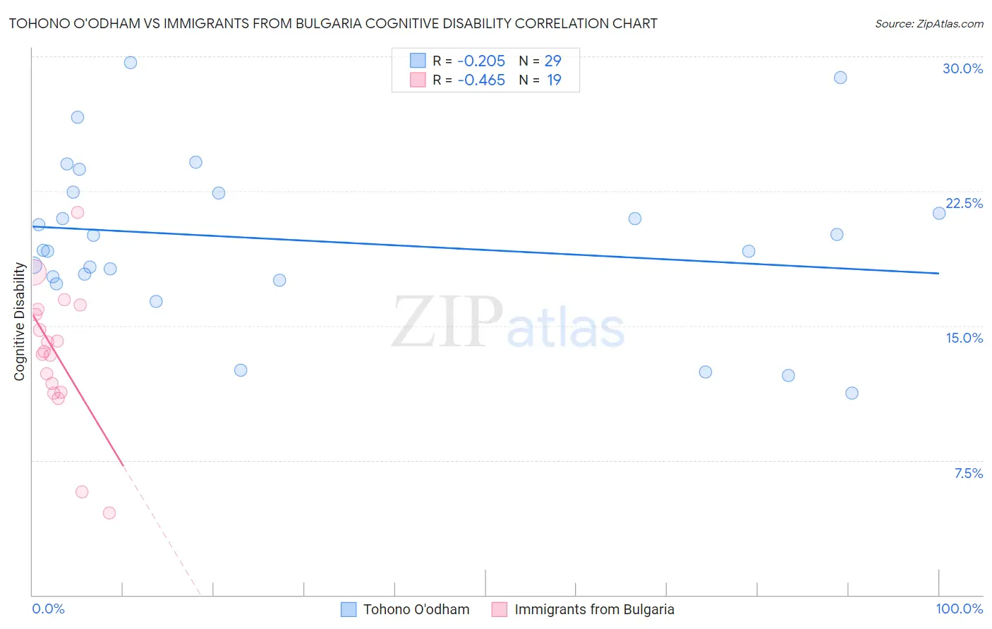 Tohono O'odham vs Immigrants from Bulgaria Cognitive Disability