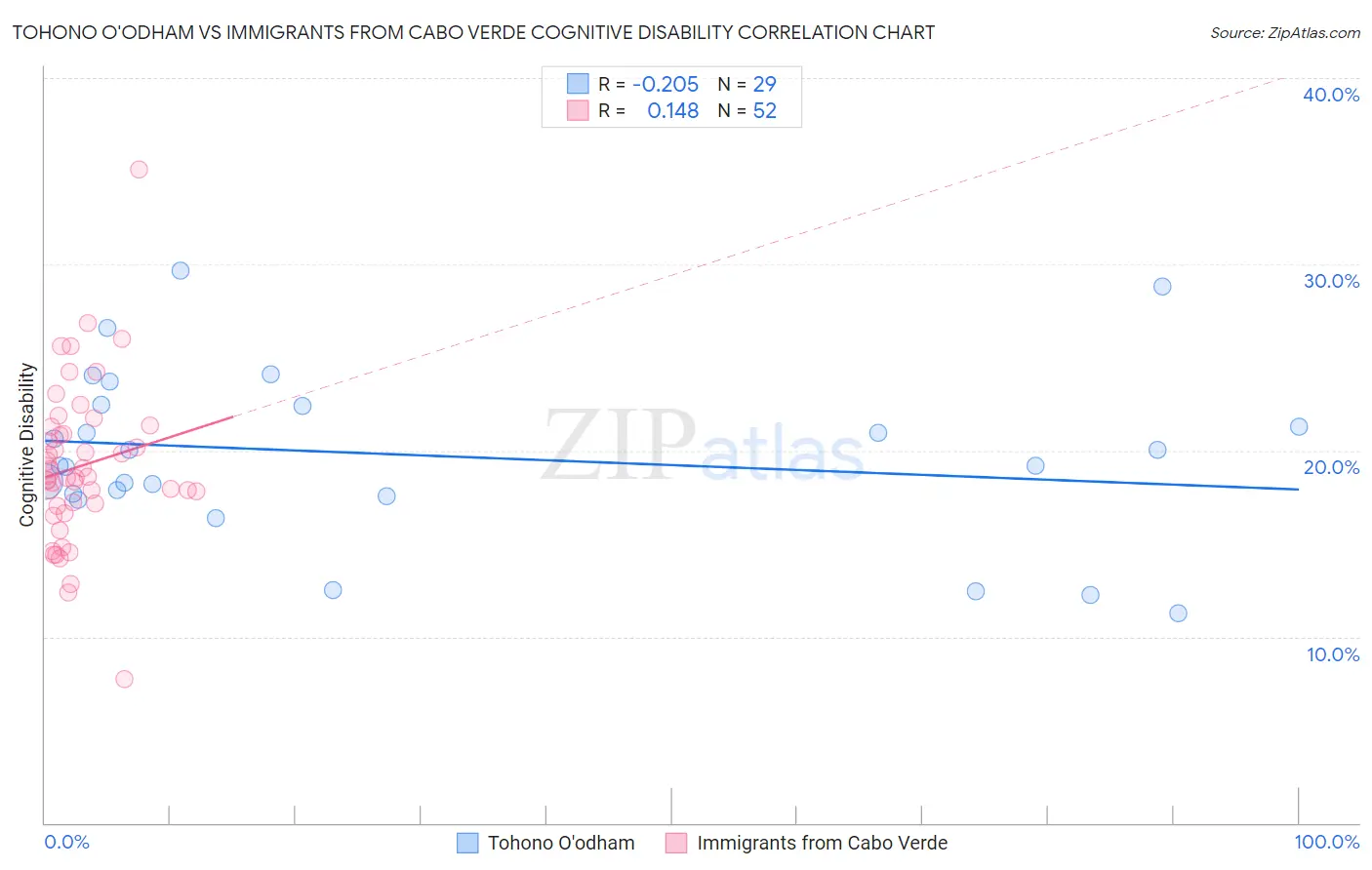 Tohono O'odham vs Immigrants from Cabo Verde Cognitive Disability