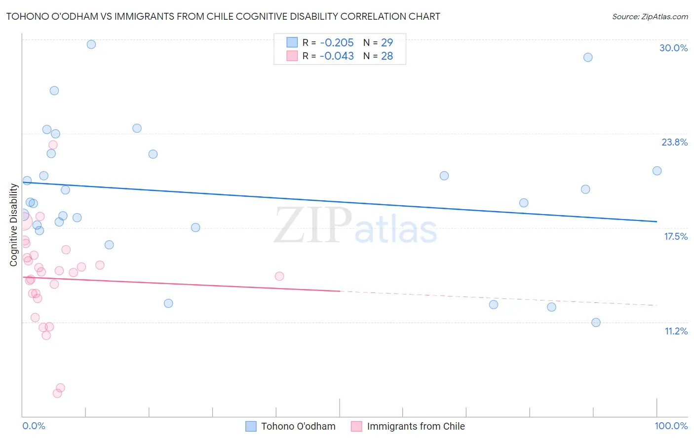 Tohono O'odham vs Immigrants from Chile Cognitive Disability