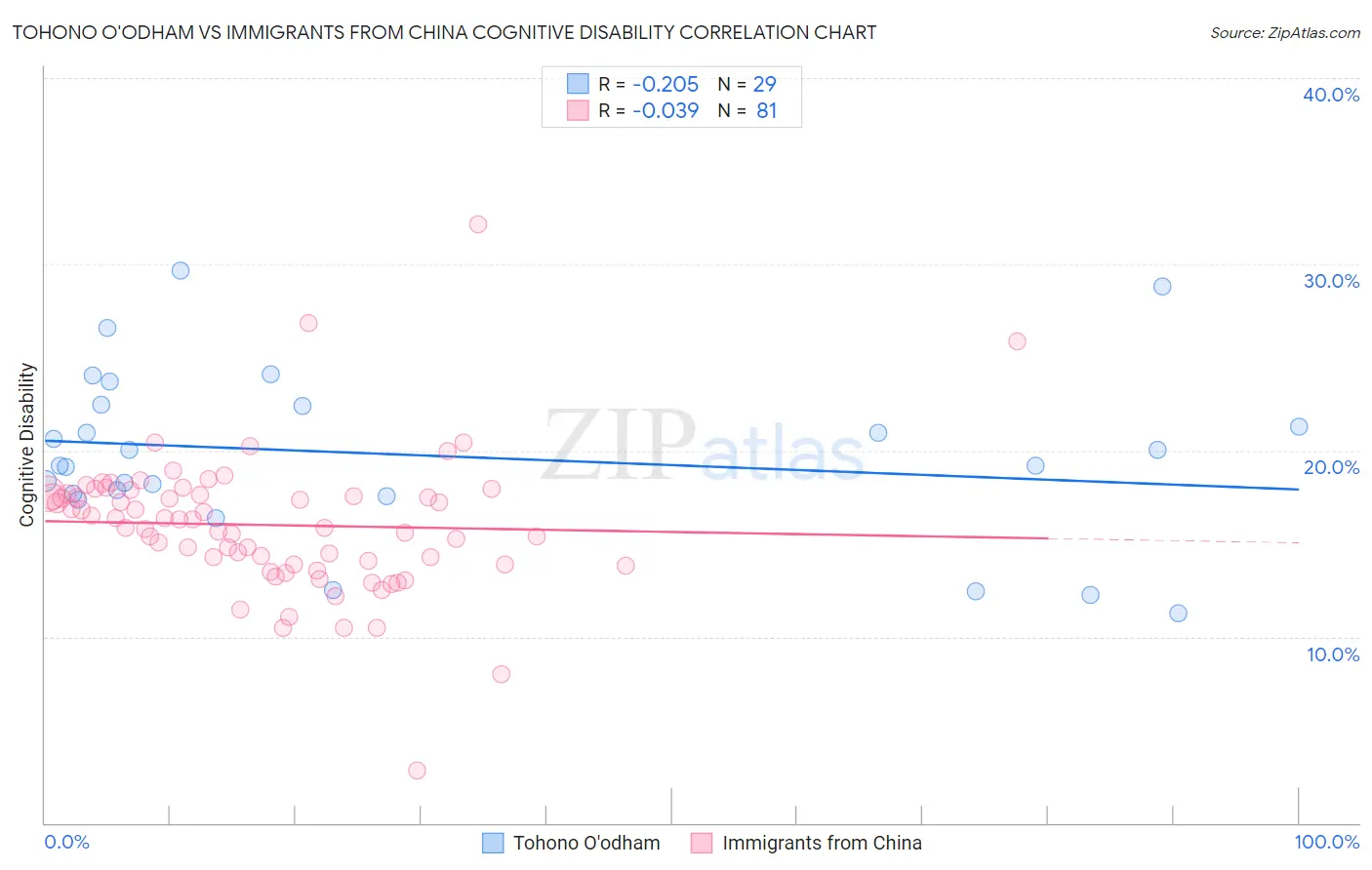 Tohono O'odham vs Immigrants from China Cognitive Disability