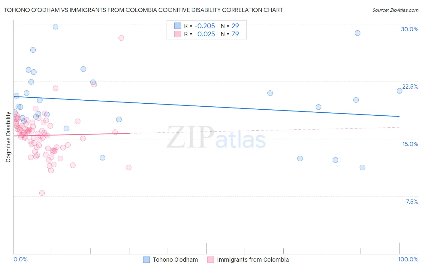 Tohono O'odham vs Immigrants from Colombia Cognitive Disability