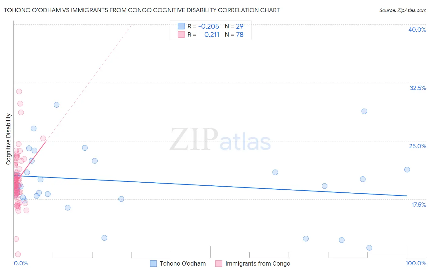 Tohono O'odham vs Immigrants from Congo Cognitive Disability